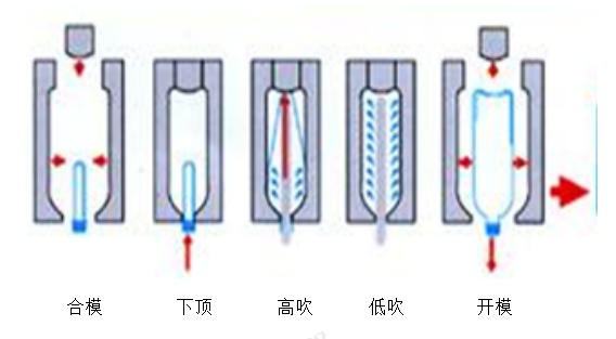 吹瓶机应用计划