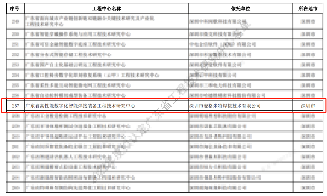 【喜讯】88858cc永利电气焊接手艺荣获“广东省工程手艺研究中心”认定