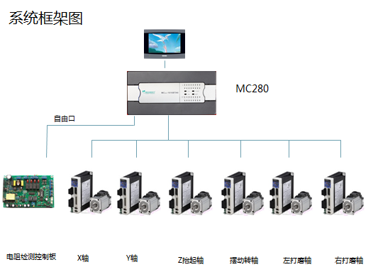 自动磨阻机应用计划
